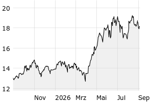 1Y - Chart