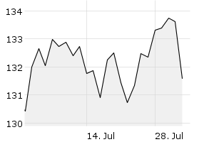 1M - Chart