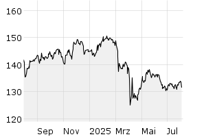 1Y - Chart