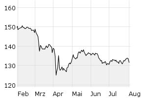 6M - Chart