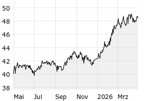 1Y - Chart
