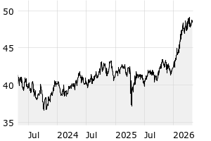 3Y - Chart