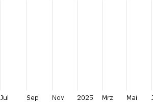 1Y - Chart