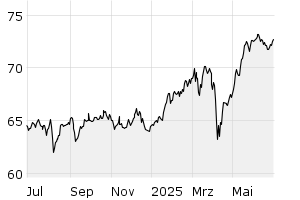 1Y - Chart
