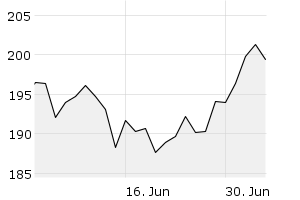 1M - Chart