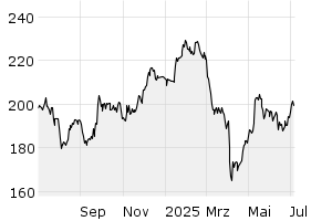 1Y - Chart