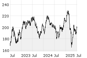 3Y - Chart