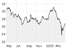 1Y - Chart