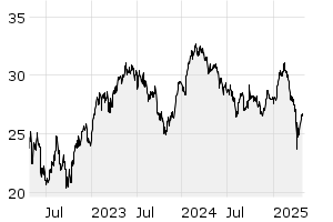 3Y - Chart