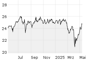 1Y - Chart