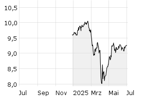 1Y - Chart
