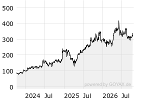 Broadcom Inc. (US11135F1012) auf Börse Düsseldorf - Chart